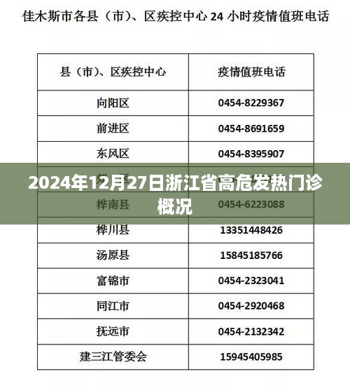 浙江省高危发热门诊概况（2025年12月27日数据）