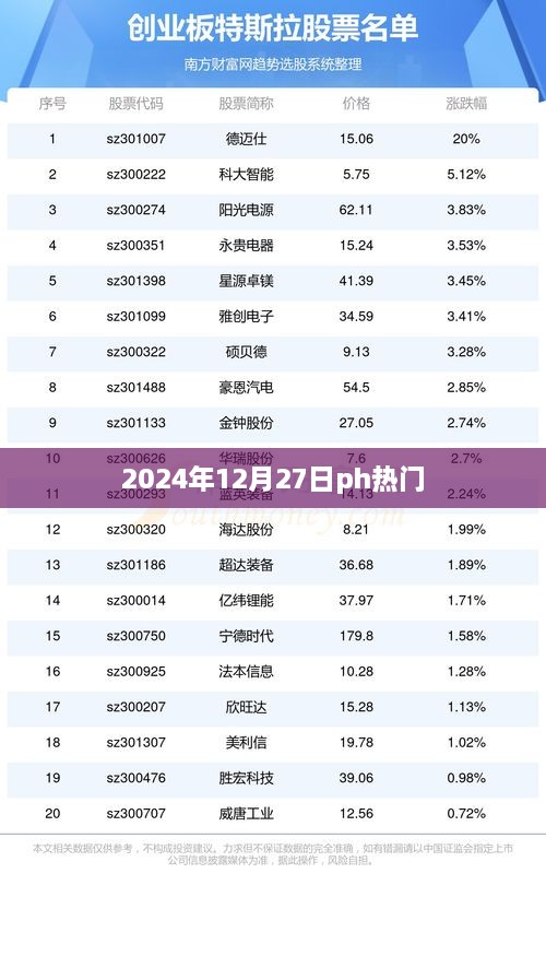 2025年12月27日热门PH资讯概览