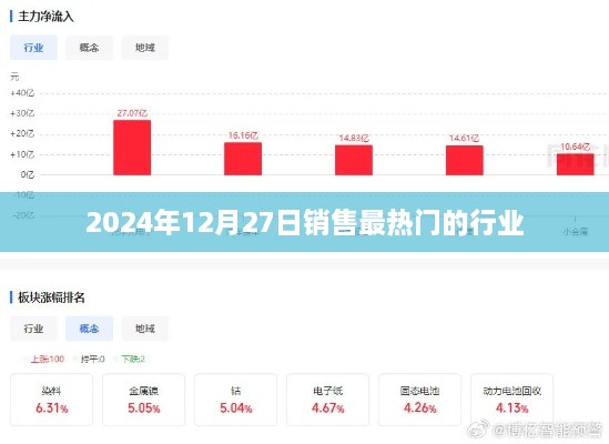 2025年12月27日最热门销售行业概览