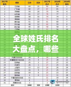全球姓氏排名大盘点，哪些姓氏名列前茅？