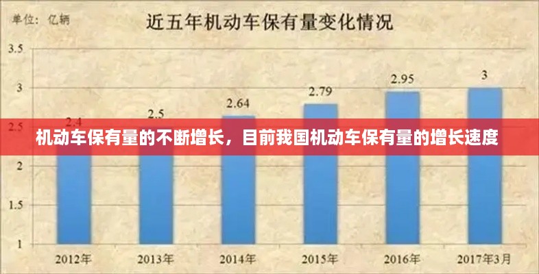 机动车保有量的不断增长，目前我国机动车保有量的增长速度 
