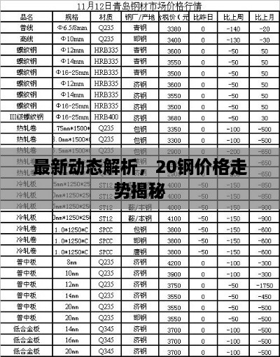 最新动态解析，20钢价格走势揭秘