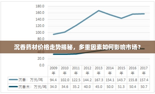沉香药材价格走势揭秘，多重因素如何影响市场？