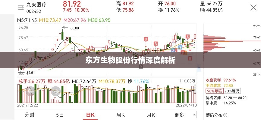 东方生物股份行情深度解析